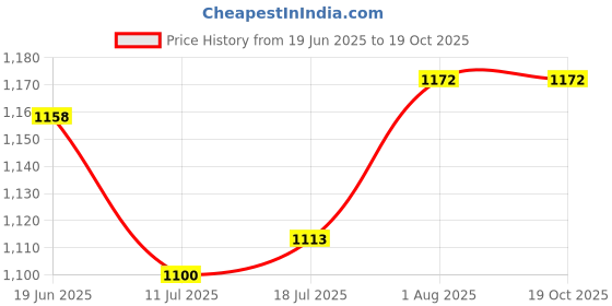 flipkart.com ampereus 4 l Water Purifier Bottle ampereus Price History Graph from 19 Jun 2025 to 17 Oct 2025