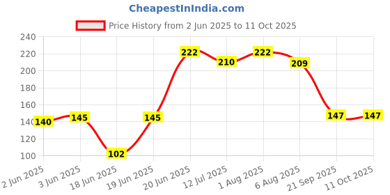 flipkart.com ampereus 4 Piece Tap for RO Purifier, Compatible with Kent/Aquafresh/Assembled/Branded RO Tap Mount Water Filter ampereus Price History Graph from 2 Jun 2025 to 11 Oct 2025