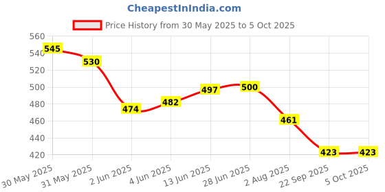 flipkart.com ampereus Auto PH Meter for High Accuracy with 0.00-14.00ph Tester & Water Quality Test Digital pH Meter ampereus Price History Graph from 30 May 2025 to 5 Oct 2025