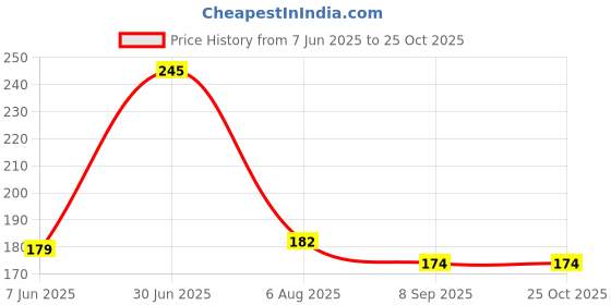 flipkart.com ampereus Braided White Elastic ampereus Price History Graph from 7 Jun 2025 to 25 Oct 2025