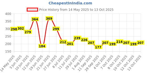 flipkart.com ampereus by ampereus 3251 Solid Wire Connector ampereus by ampereus Price History Graph from 14 May 2025 to 13 Oct 2025