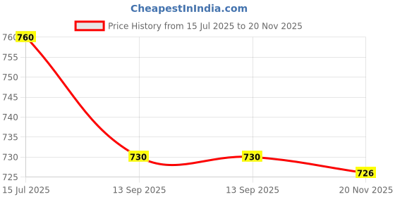 flipkart.com ampereus Complete Inline set with Elbow and 1500 TDS Membrane used for all Water Purifier Solid Filter Cartridge ampereus Price History Graph from 15 Jul 2025 to 20 Nov 2025