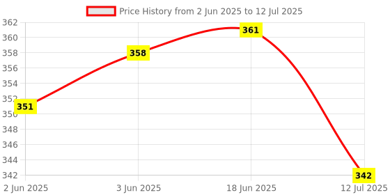 flipkart.com AMPEREUS Devices Cable Float Level Switch 2 mtr wire switch (medium) Wired Sensor Security System Price History Graph from 2 Jun 2025 to 12 Jul 2025