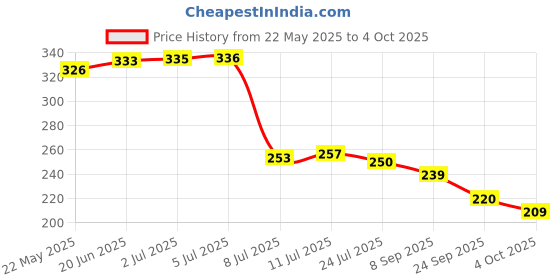 flipkart.com ampereus Digital TDS Meter, Water TDS Meter with pH Strip, Water Purity TDS Check Machine Digital TDS Meter ampereus Price History Graph from 22 May 2025 to 4 Oct 2025