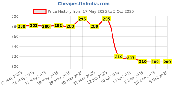 flipkart.com ampereus Digital Water TDS EC and Temperature Meter, Purity Tester, ATC Function, 1ppm Resolution, 0-9990 ppm Digital TDS Meter ampereus Price History Graph from 17 May 2025 to 5 Oct 2025