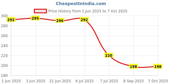 flipkart.com ampereus EC Meter for Water - Reliable TDS EC Meter for Accurate Water Testing Digital TDS Meter ampereus Price History Graph from 1 Jun 2025 to 6 Oct 2025