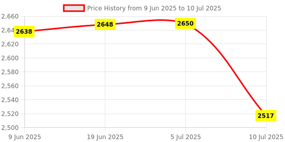 flipkart.com AMPEREUS Float Switch for Accurate Tank Water Level Sensor with 2 Meter Wire (Pack of 10) Wired Sensor Security System Price History Graph from 9 Jun 2025 to 10 Jul 2025