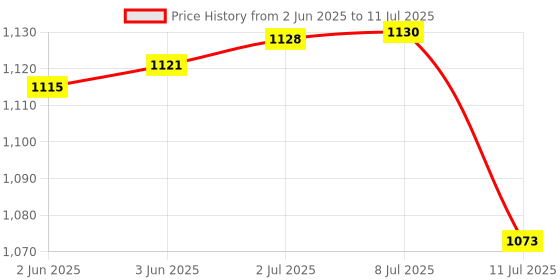 flipkart.com AMPEREUS Float Switch for Accurate Tank Water Level Sensor with 2 Meter Wire (Pack of 4) Wired Sensor Security System Price History Graph from 2 Jun 2025 to 11 Jul 2025