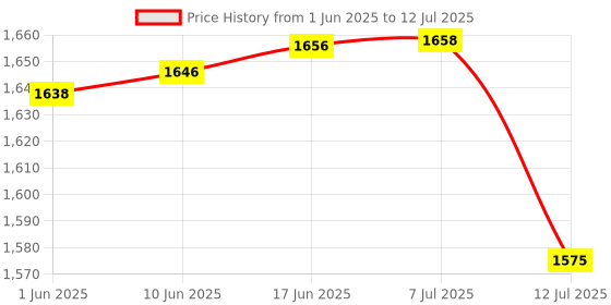 flipkart.com AMPEREUS Float Switch for Accurate Tank Water Level Sensor with 2 Meter Wire (Pack of 6) Wired Sensor Security System Price History Graph from 1 Jun 2025 to 12 Jul 2025