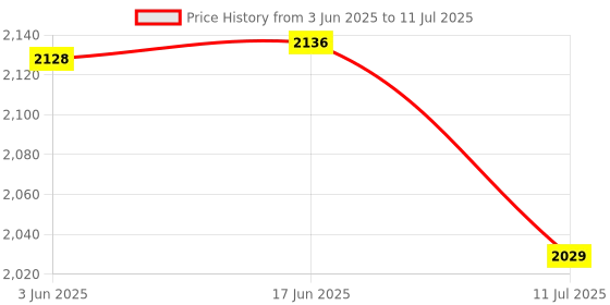 flipkart.com AMPEREUS Float Switch for Accurate Tank Water Level Sensor with 2 Meter Wire (Pack of 8) Wired Sensor Security System Price History Graph from 3 Jun 2025 to 11 Jul 2025