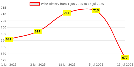 flipkart.com AMPEREUS Float Switch for Accurate Tank Water Level Sensor with 3 Meter Wire (Pack of 2) Wired Sensor Security System Price History Graph from 1 Jun 2025 to 13 Jul 2025