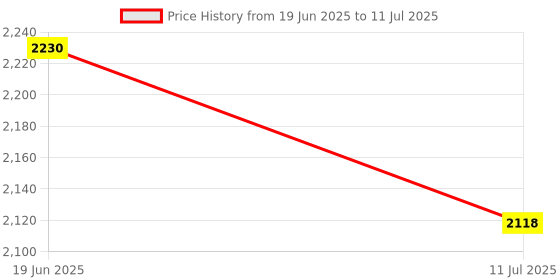 flipkart.com AMPEREUS Float switch sensor for R.o Plant 3 meter Wire water level control PACK OF 4 Wired Sensor Security System Price History Graph from 19 Jun 2025 to 11 Jul 2025