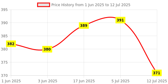 flipkart.com AMPEREUS Float switch sensor for R.o Plant ( floaty water level control PACK OF 1 ) Wired Sensor Security System Price History Graph from 1 Jun 2025 to 12 Jul 2025