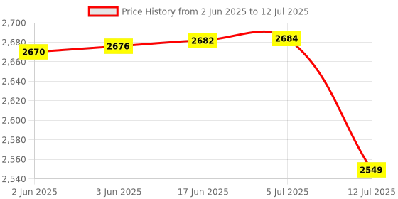 flipkart.com AMPEREUS Float switch sensor for R.o Plant ( floaty water level control PACK OF 10 ) Wired Sensor Security System Price History Graph from 2 Jun 2025 to 12 Jul 2025