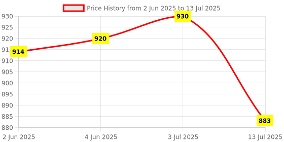 flipkart.com AMPEREUS Float switch sensor for R.o Plant ( floaty water level control PACK OF 3 ) Wired Sensor Security System Price History Graph from 2 Jun 2025 to 13 Jul 2025