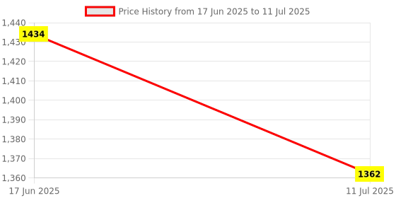 flipkart.com AMPEREUS Float switch sensor for R.o Plant ( floaty water level control PACK OF 4 ) Wired Sensor Security System Price History Graph from 17 Jun 2025 to 11 Jul 2025