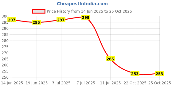flipkart.com ampereus Front Loading Washing Machine Cover ampereus Price History Graph from 14 Jun 2025 to 24 Oct 2025