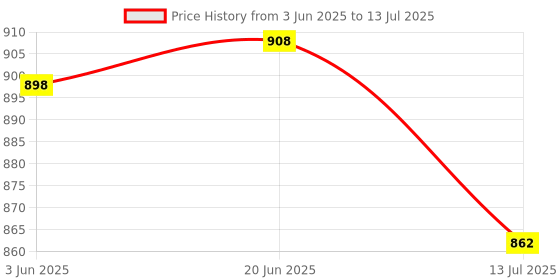 flipkart.com AMPEREUS High Insulated Cable Float switch sensor for all type of controller and R.o Plant (floaty water level control PACK OF 3) Wired Sensor Security System Price History Graph from 3 Jun 2025 to 13 Jul 2025