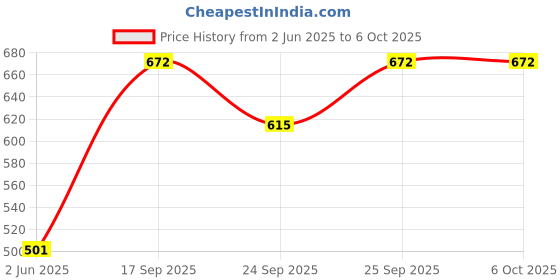 flipkart.com AMPEREUS High Insulated Cable Float switch sensor for all type of controller (PACK OF 2) Wired Sensor Security System Price History Graph from 2 Jun 2025 to 5 Oct 2025