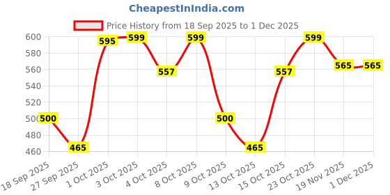 flipkart.com ampereus High Quality Air Conditioner Outdoor Unit Stand 50 cm x 16 cm, 0.8 Ton to 2.0 Ton Shelf Bracket ampereus Price History Graph from 18 Sep 2025 to 30 Nov 2025