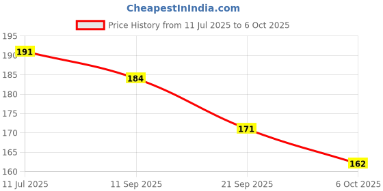 flipkart.com ampereus Imported Portable Digital TDS Meter for Water Testing for RO, Aquariums, Labs Digital TDS Meter ampereus Price History Graph from 11 Jul 2025 to 6 Oct 2025