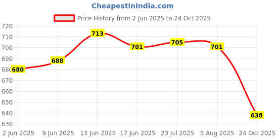 flipkart.com ampereus pH Meter | TDS Meter | TDS Check Machine of Water Purity | Water Testing Meter Digital TDS Meter ampereus Price History Graph from 2 Jun 2025 to 24 Oct 2025