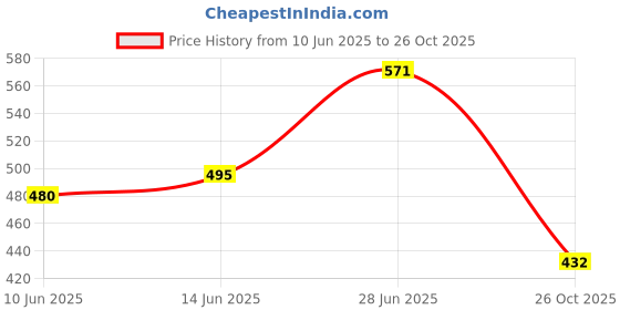 flipkart.com ampereus Pre filter 1/4 with 1 PP Spun Solid Wire Connector ampereus Price History Graph from 10 Jun 2025 to 26 Oct 2025