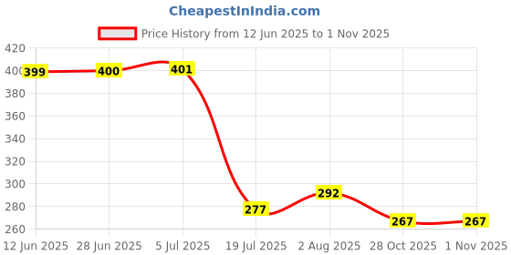 flipkart.com ampereus RO 4 Inch Post-Carbon Filter +2pcs Connector, Suitable for All RO Water Purifier Solid Filter Cartridge ampereus Price History Graph from 12 Jun 2025 to 31 Oct 2025