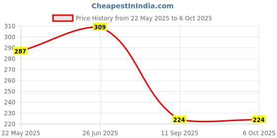 flipkart.com ampereus RO TDS/EC Meter with Ph. Drop, Temperature Tester Pen Type 3 In 1 Function Conductivity Water Quality Measurement TDS&EC Tester 0-9990ppm (Drop 1, TDS/EC Meter 1) Digital TDS Meter ampereus Price History Graph from 22 May 2025 to 6 Oct 2025