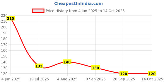 flipkart.com ampereus Solid Wire Connector ampereus Price History Graph from 4 Jun 2025 to 13 Oct 2025