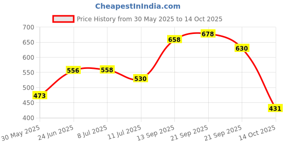 flipkart.com ampereus Solid Wire Connector ampereus Price History Graph from 30 May 2025 to 14 Oct 2025