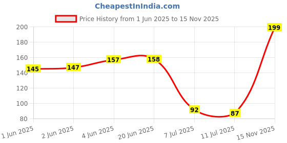 flipkart.com ampereus Solid Wire Connector ampereus Price History Graph from 1 Jun 2025 to 15 Nov 2025
