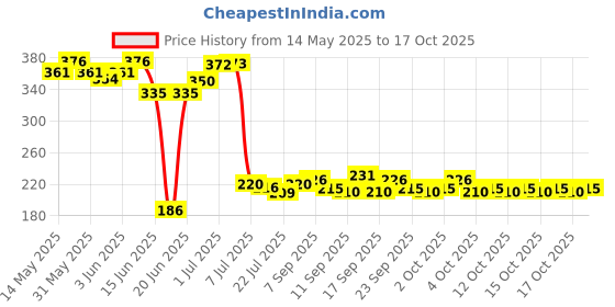 flipkart.com ampereus Solid Wire Connector ampereus Price History Graph from 14 May 2025 to 17 Oct 2025
