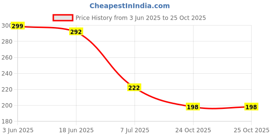 flipkart.com ampereus TDS Meter for Water Testing - Accurate Water Testing Meter & TDS Check Machine Digital TDS Meter ampereus Price History Graph from 3 Jun 2025 to 24 Oct 2025