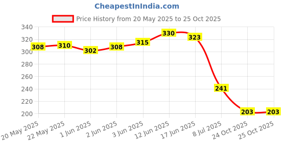 flipkart.com ampereus TDS Meter, Water TDS Meter, Water Purity TDS Check Machine, Water Testing Meter Digital TDS Meter ampereus Price History Graph from 20 May 2025 to 24 Oct 2025