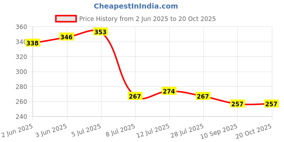 flipkart.com ampereus TDS Meter with pH Bottle - Accurate Water Testing Meter & TDS Check Machine Digital TDS Meter ampereus Price History Graph from 2 Jun 2025 to 20 Oct 2025