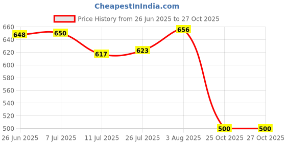 flipkart.com ampereus Ultra-Fine Mist Head – 0.3mm Brass Tip with 6mm Inlet for Cooling Setup 0 L Hose-end Sprayer ampereus Price History Graph from 26 Jun 2025 to 27 Oct 2025