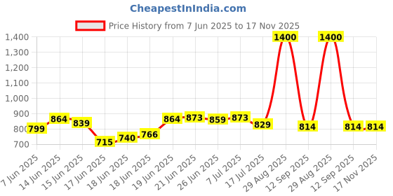 flipkart.com ampereus Water Can Dispenser Stand for Home & Kitchen for 20 Ltr with Easy Motion Wheels Cast Iron Kitchen Trolley ampereus Price History Graph from 7 Jun 2025 to 17 Nov 2025
