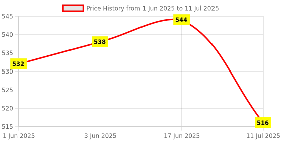 flipkart.com AMPEREUS Water Tank Float Switch Sensor | Water Level Control Float Switch For Pump Water Wired Sensor Security System Price History Graph from 1 Jun 2025 to 11 Jul 2025