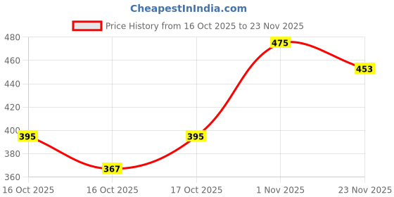 flipkart.com ampereus white bowl single spun filter 3/8 inch Solid Filter Cartridge ampereus Price History Graph from 16 Oct 2025 to 23 Nov 2025