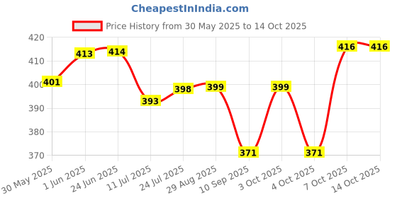 flipkart.com ampex Brass Chrome Door levers ampex Price History Graph from 30 May 2025 to 14 Oct 2025