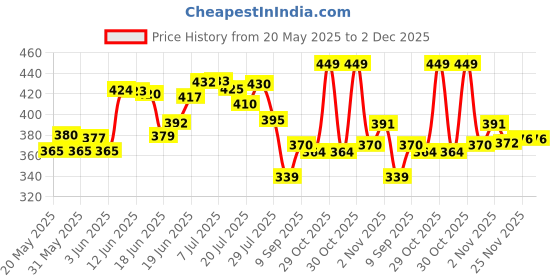 flipkart.com ampex Brass, Iron, Steel Chrome Handlesets ampex Price History Graph from 20 May 2025 to 2 Dec 2025