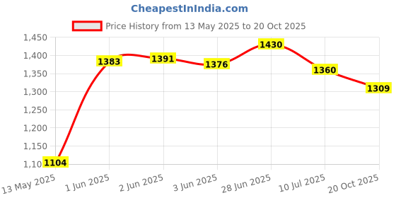 flipkart.com ampex Brass, Iron, Steel Glossy Deadbolts ampex Price History Graph from 13 May 2025 to 20 Oct 2025