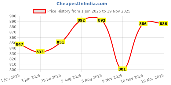 flipkart.com ampex Brass, Steel Chrome Deadbolts ampex Price History Graph from 1 Jun 2025 to 18 Nov 2025