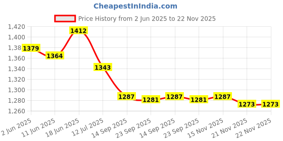 flipkart.com ampex Brass, Steel Glossy Door levers ampex Price History Graph from 2 Jun 2025 to 22 Nov 2025