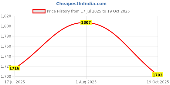 flipkart.com ampex Brass, Zinc Alloy, Stainless Steel Metallic Handlesets ampex Price History Graph from 17 Jul 2025 to 19 Oct 2025