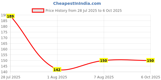 flipkart.com ampex BUTEERY Rev-A-Lock Cabinet Security System ampex Price History Graph from 28 Jul 2025 to 6 Oct 2025