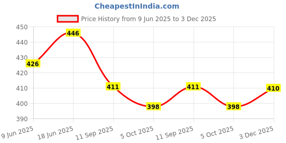 flipkart.com ampex Stainless Steel Glossy Door levers ampex Price History Graph from 9 Jun 2025 to 3 Dec 2025