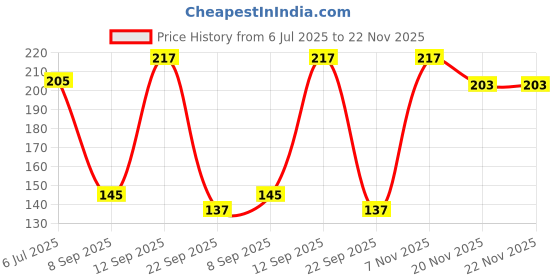 flipkart.com ampex SUPER BCP Rev-A-Lock Cabinet Security System ampex Price History Graph from 6 Jul 2025 to 22 Nov 2025