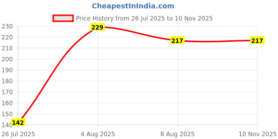 flipkart.com ampex TRIPLE ACTION Rev-A-Lock Cabinet Security System ampex Price History Graph from 26 Jul 2025 to 9 Nov 2025